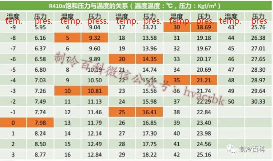 Temperature and Pressure Comparision of Refrigerant Gas R410a Temperature and Pressure Comparision of Refrigerant Gas R410a